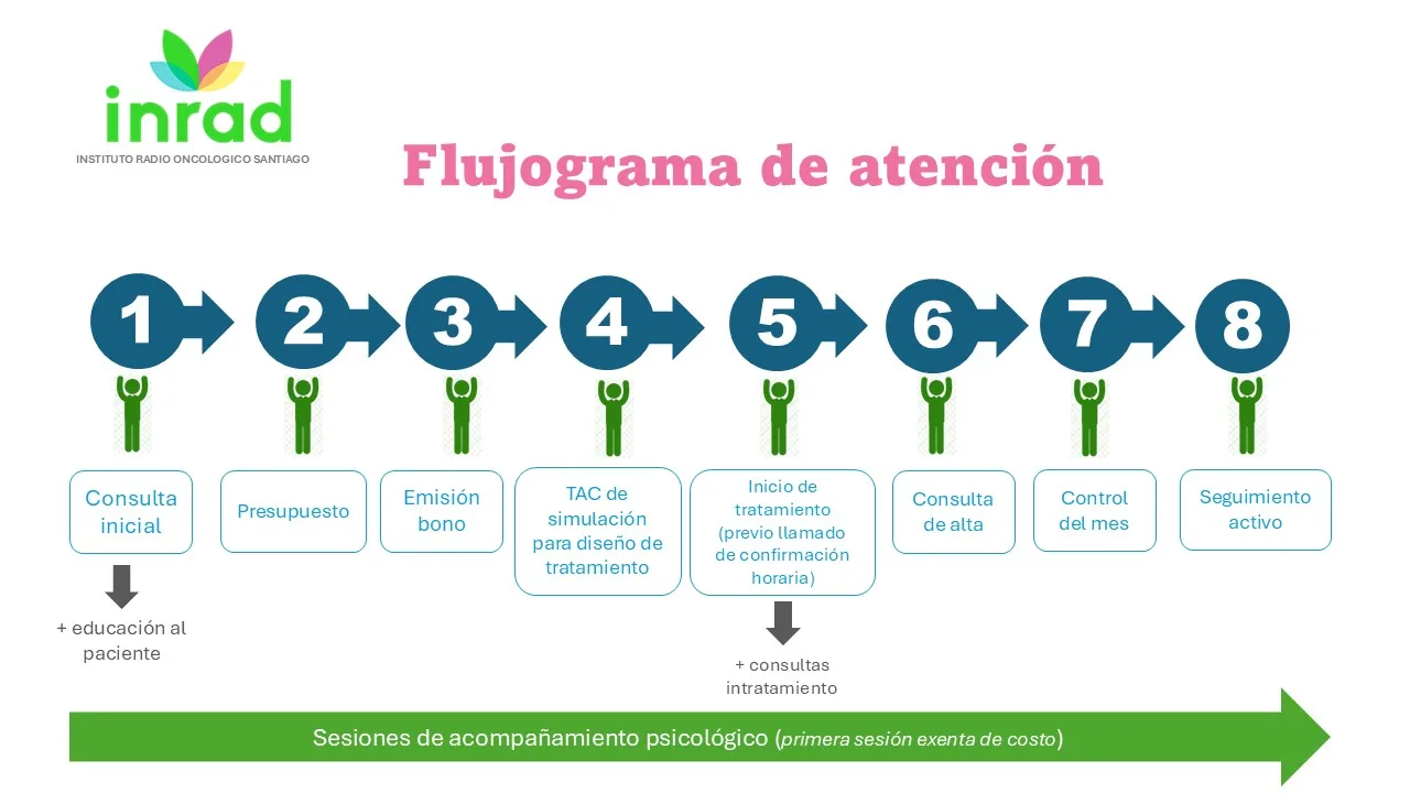 flujo de atención de pacientes clinica INRAD